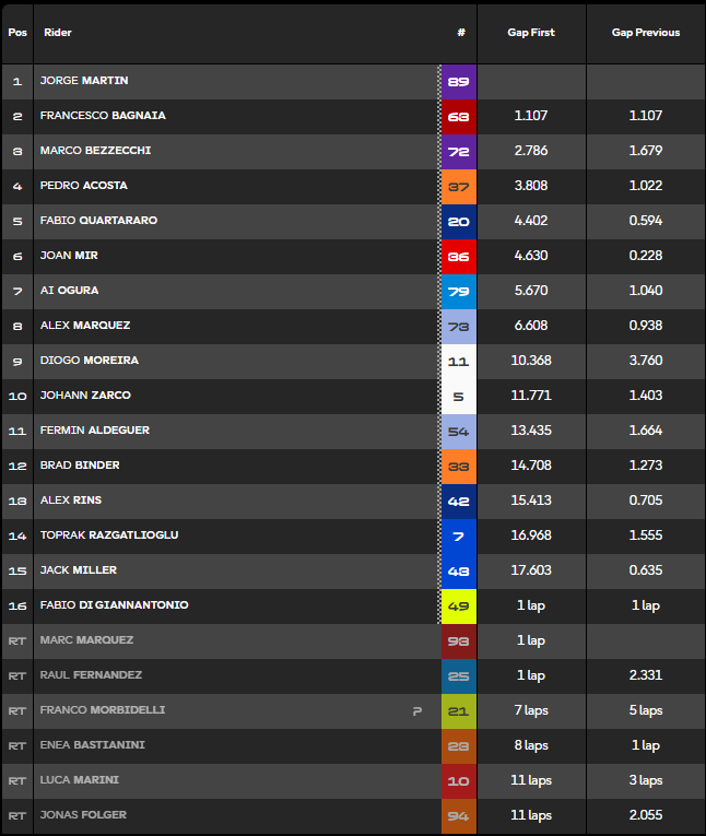 Clasificación Sprint MotoGP Francia.