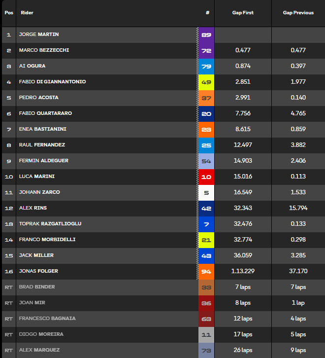 Clasificación carrera MotoGP Francia.