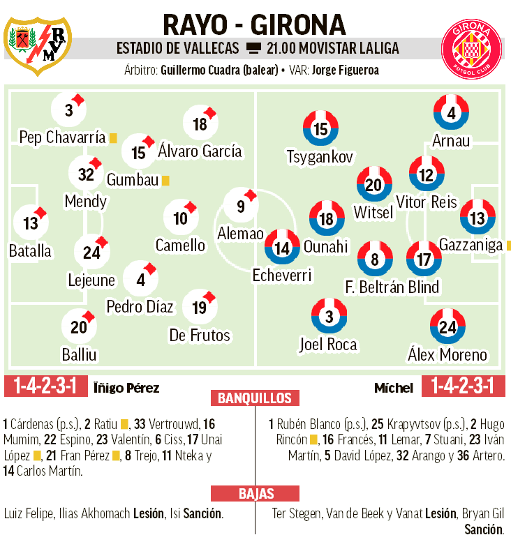 Posibles alineaciones