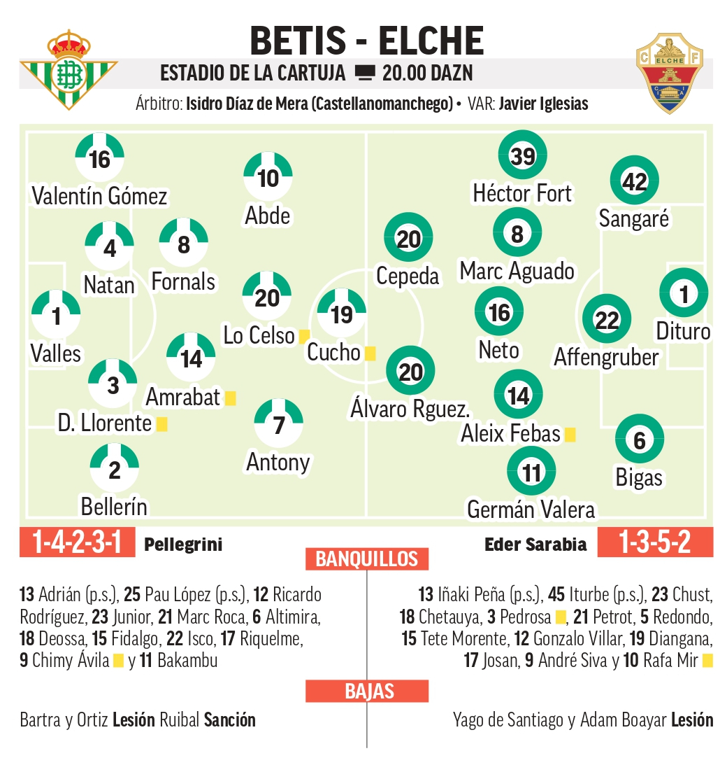Alineaciones probables del Betis – Elche