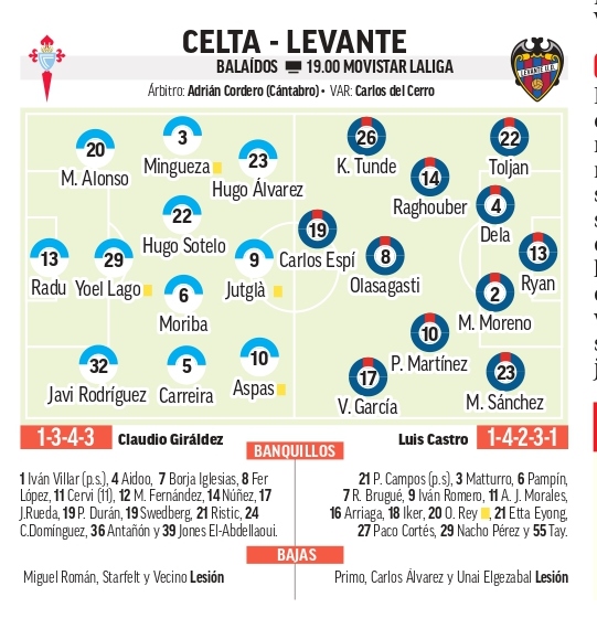 Alineaciones probables del Celta - Levante