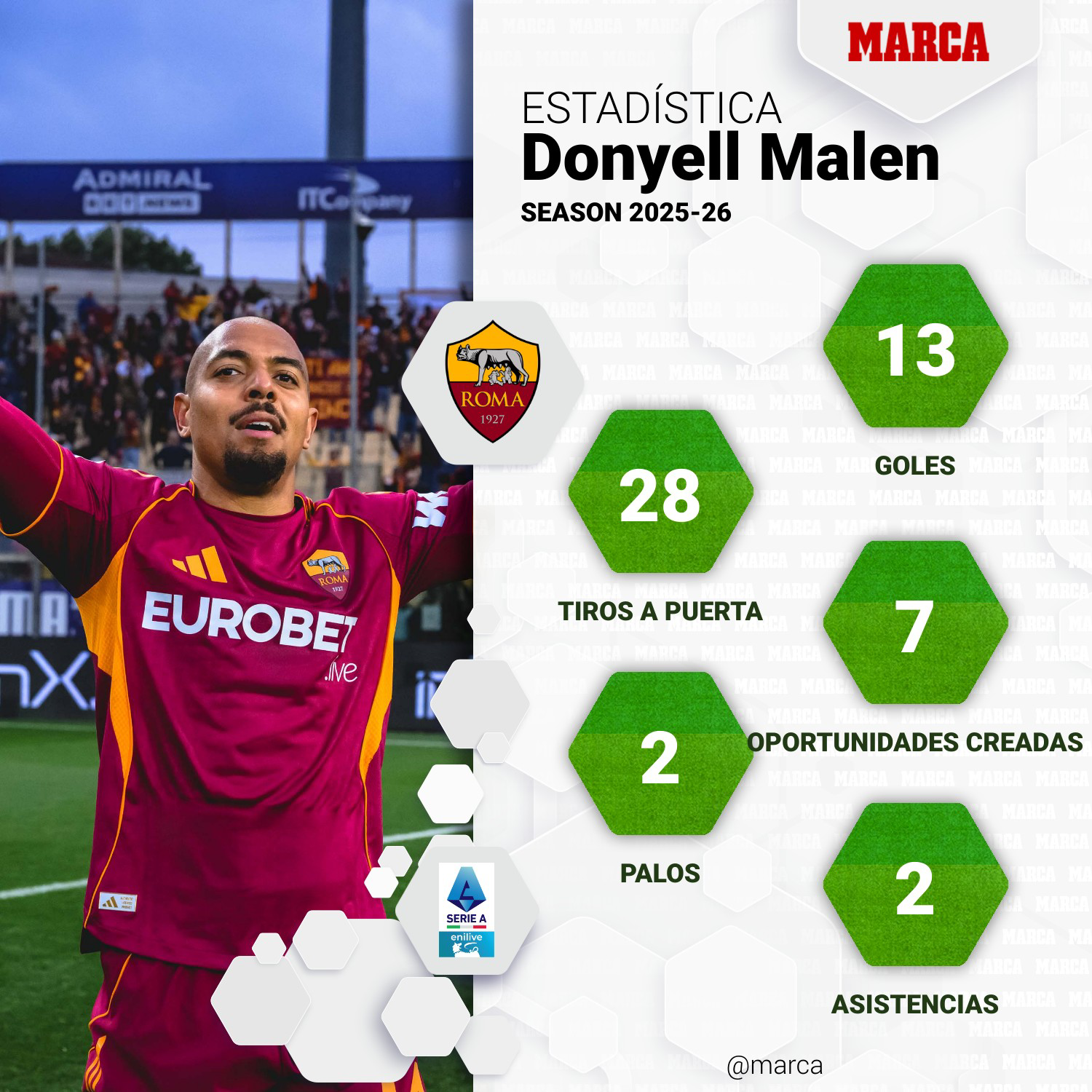 Malen's statistics at Roma