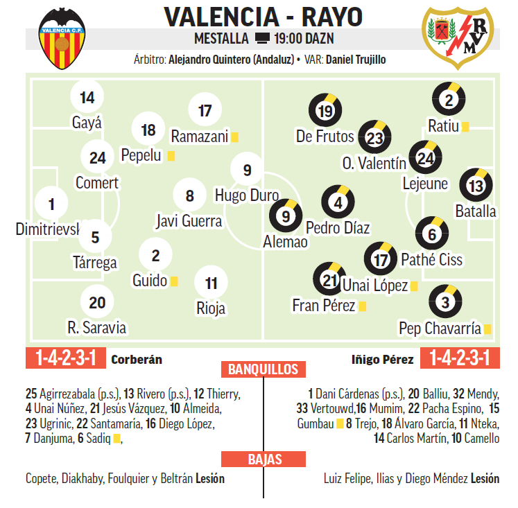 Alineaciones probables del partido Valencia - Rayo Vallecano.