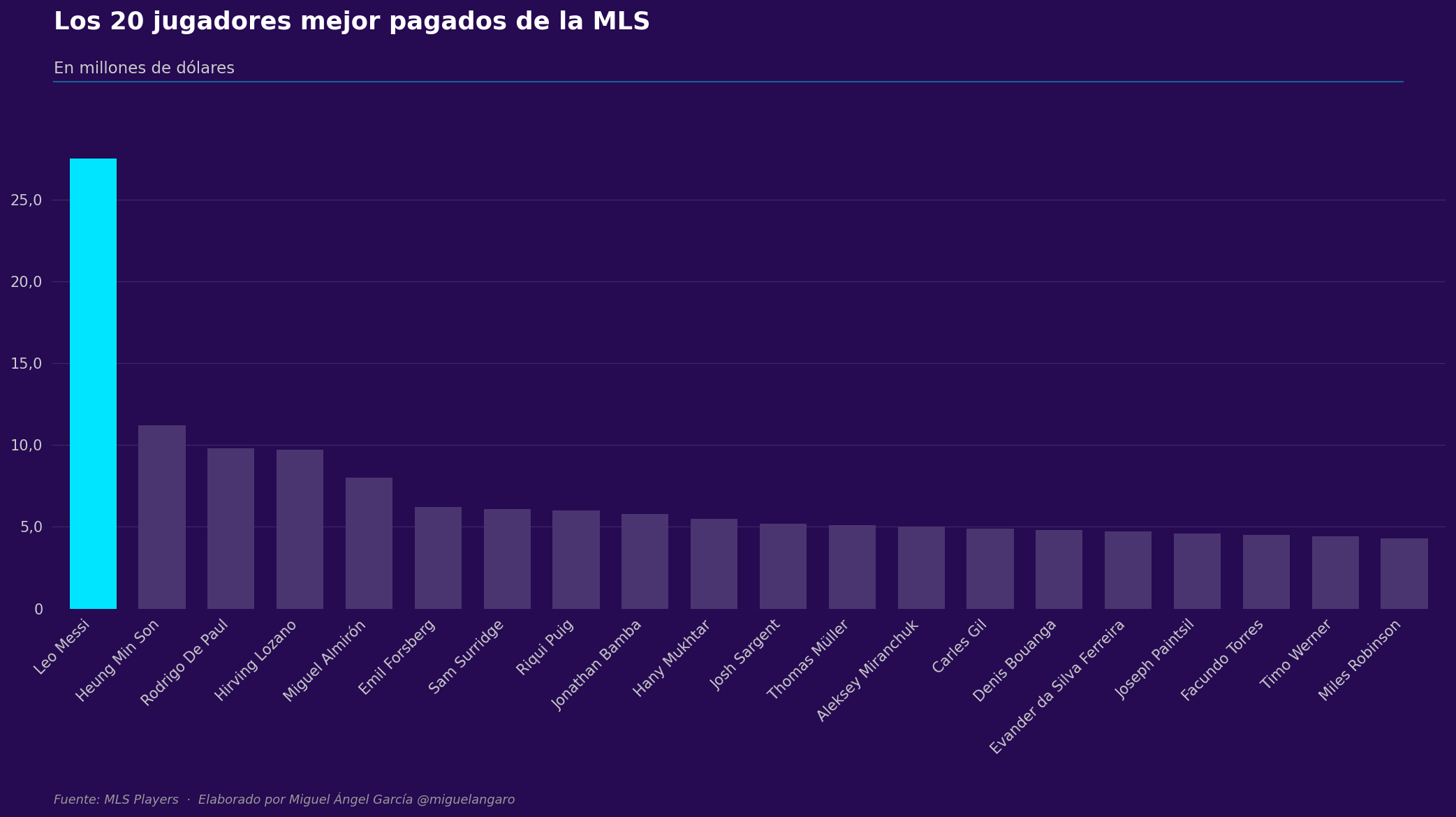 Player salaries