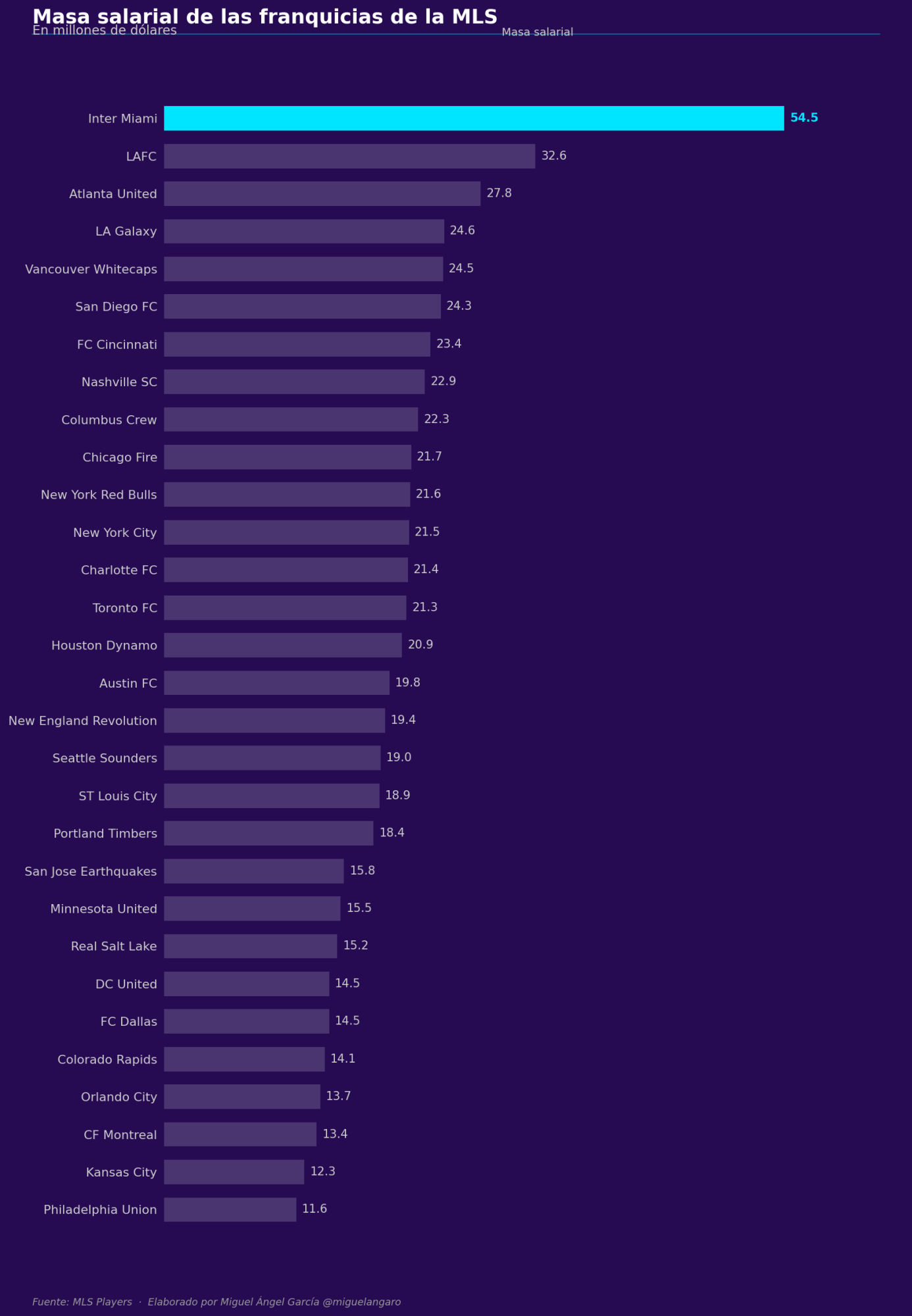 MLS wage bill