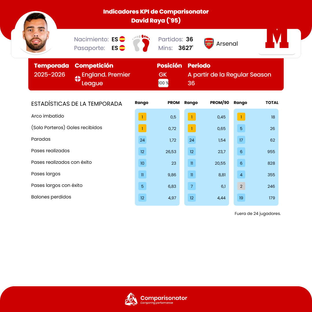 David Raya - Season statistics - KPI - Comparisonator - 14.05.2026