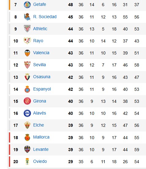 LaLiga classification.
