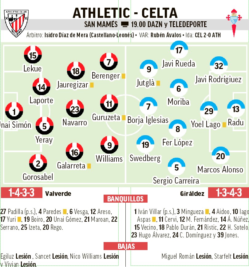Alineaciones probables del Athletic-Celta.
