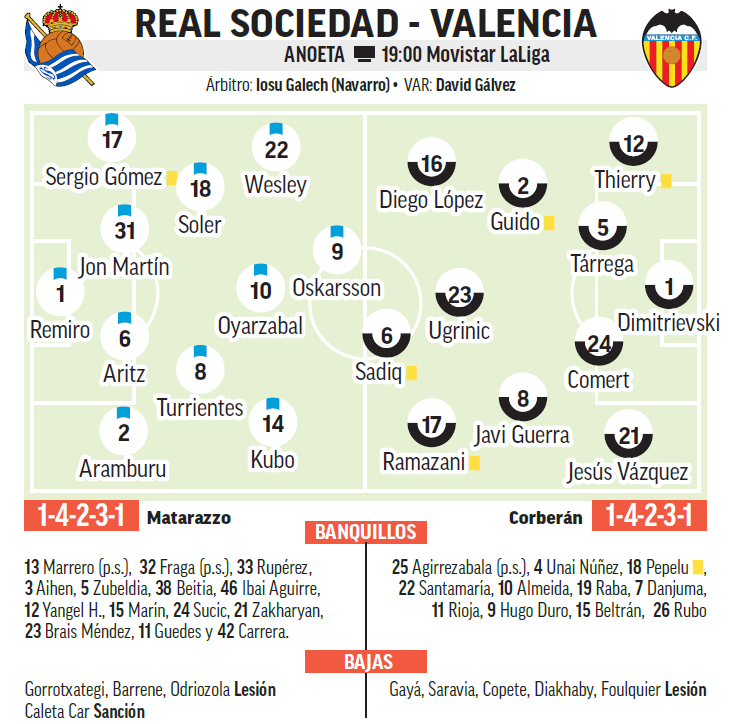 Alineaciones probables para el partido Real Sociedad – Valencia.