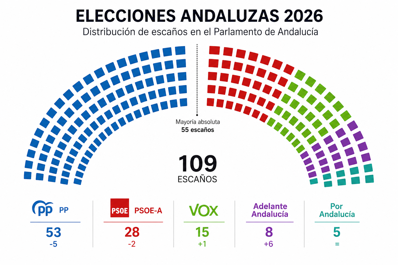Andalusia 2026 election results
