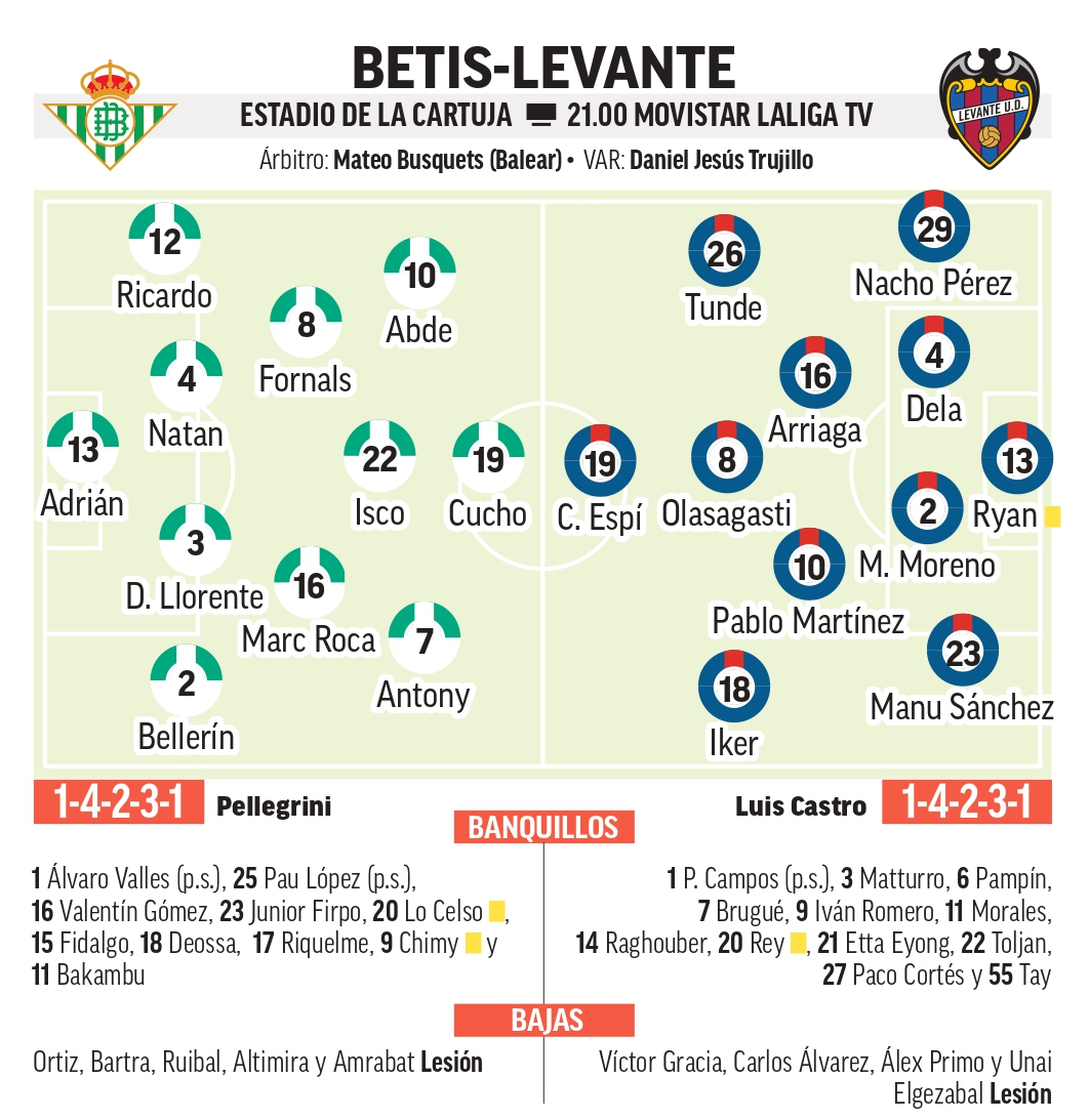 Alineaciones probables del Betis – Levante