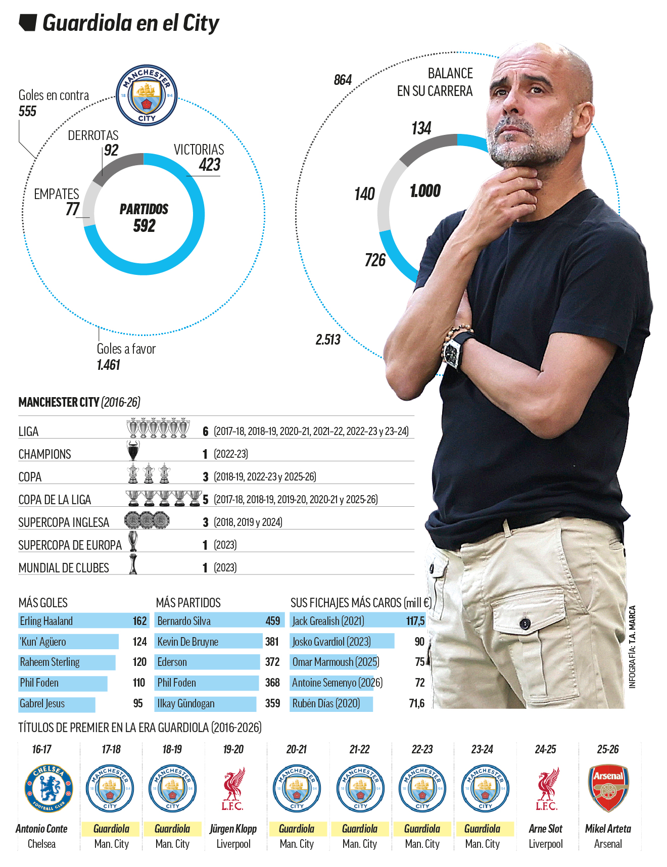 His numbers at City.