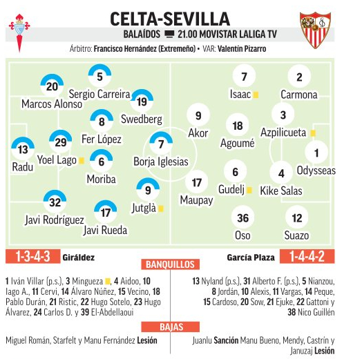 Alineaciones probables del Celta-Sevilla