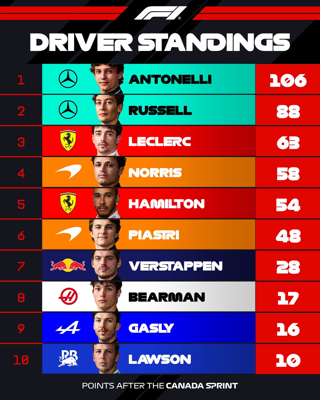 CLASIFICACIÓN F1 DESPUÉS DEL SPRINT DE CANADÁ