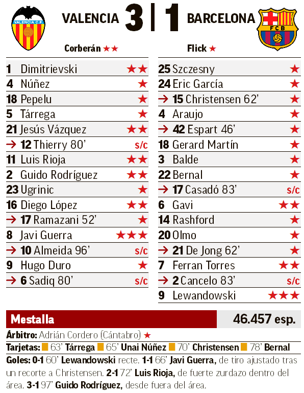 El Valencia aparece tarde en LaLiga