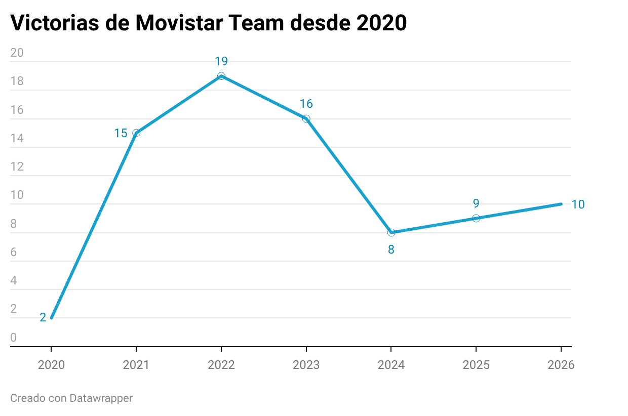 El equipo Movistar viene triunfando desde 2020.