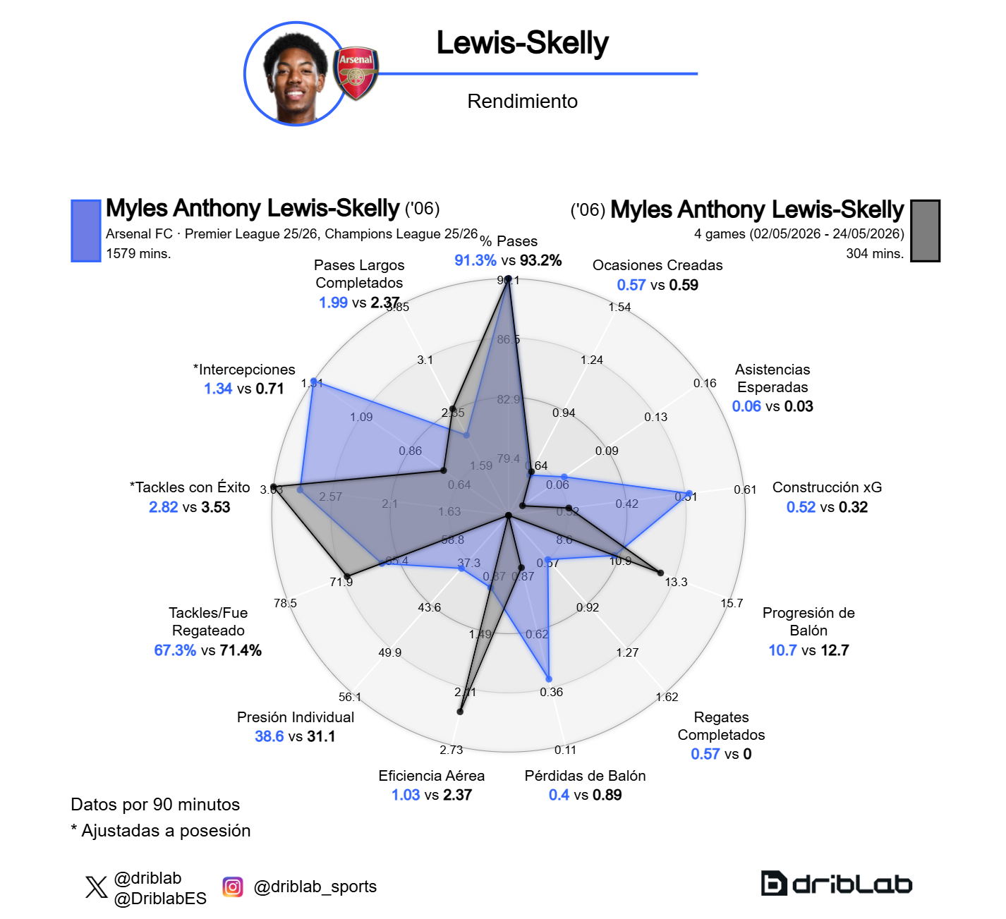 Radar de Lewis-Skelly (25-26)