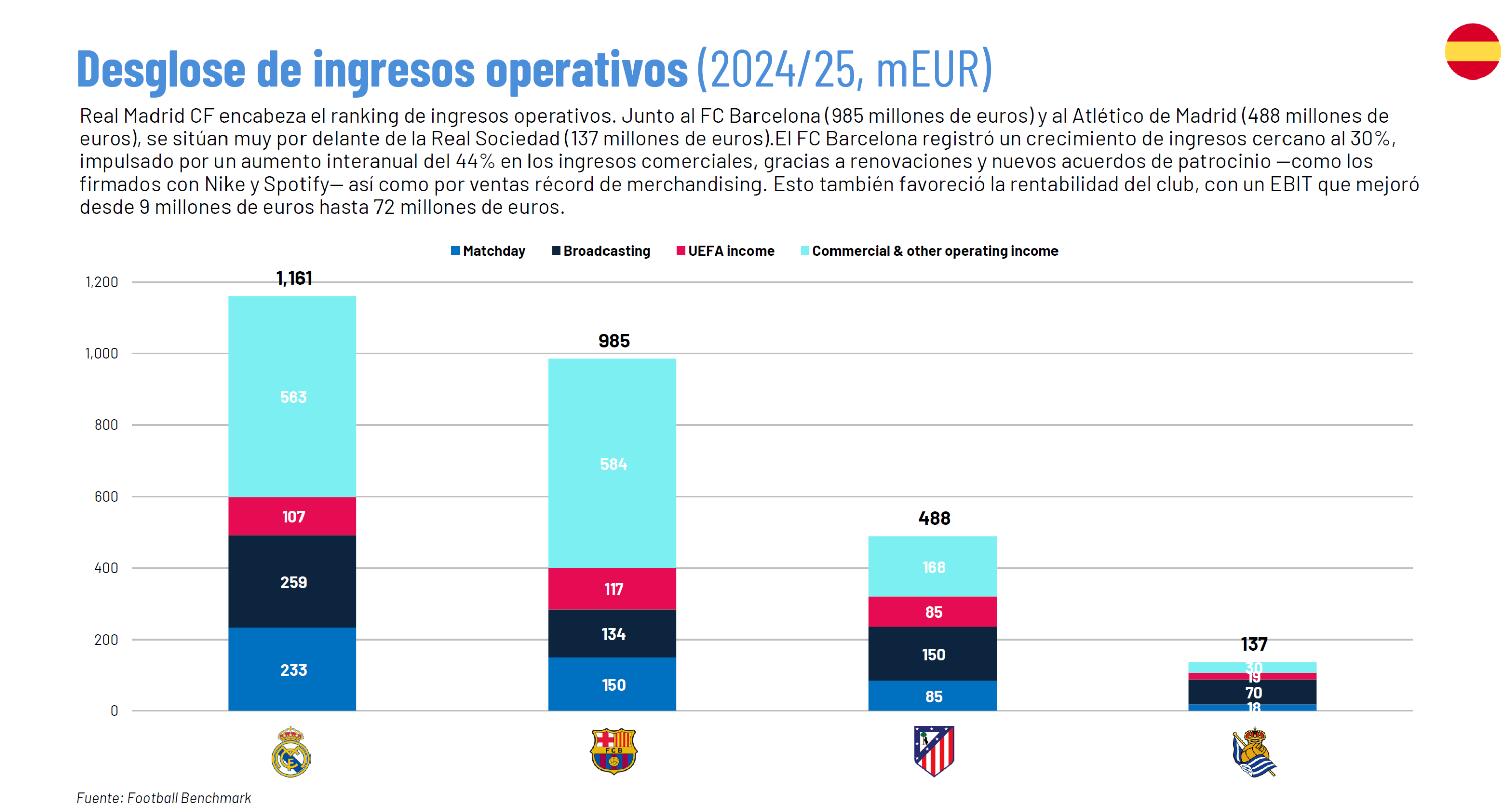 El Bernabéu dispara al Real Madrid y el Barcelona vuelve a ser el ...