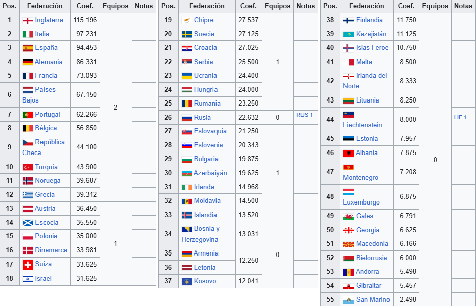 Aportaciones de cada liga a la Europa League.