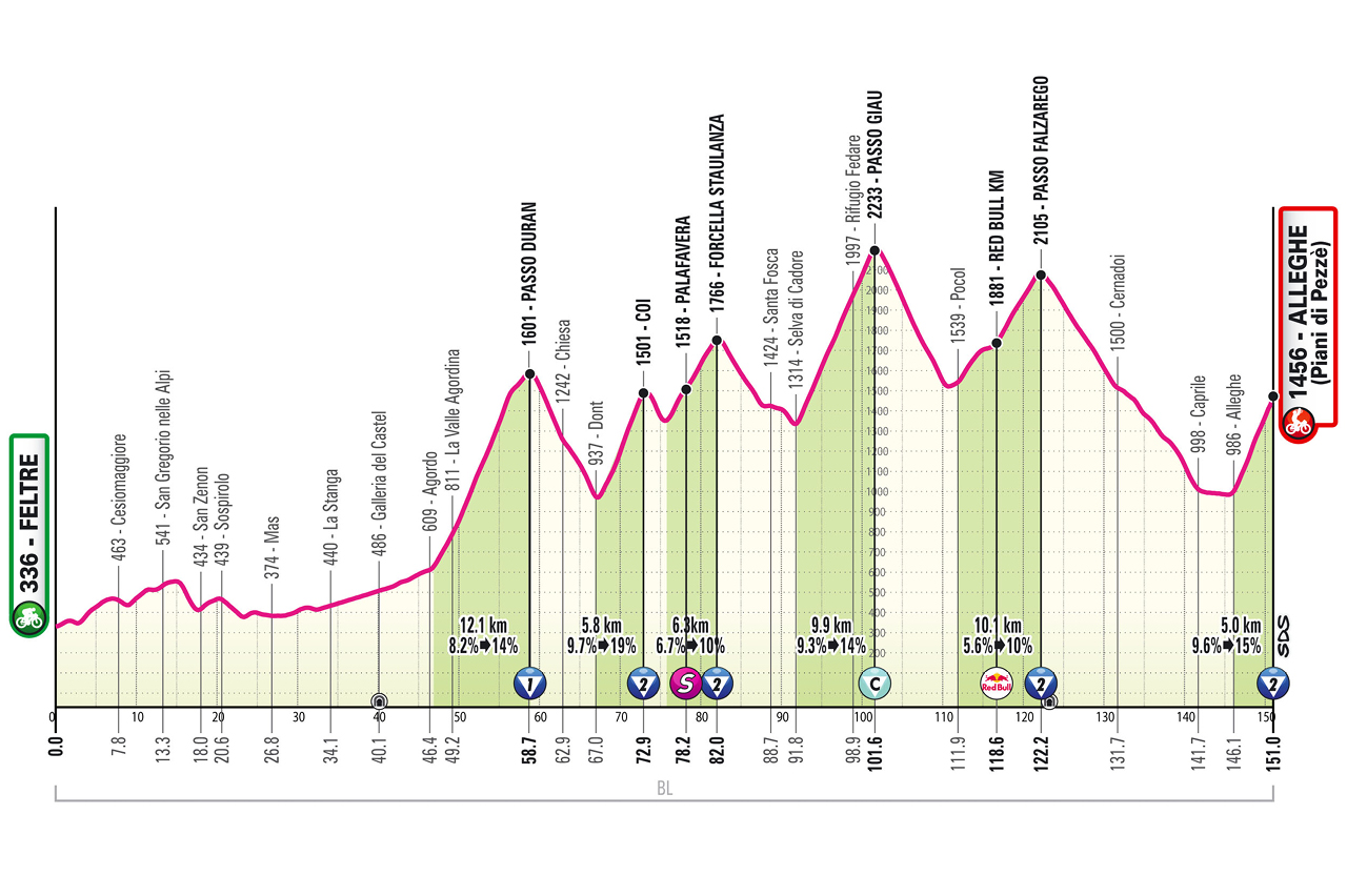 Perfil de la etapa 19 del Giro de Italia.