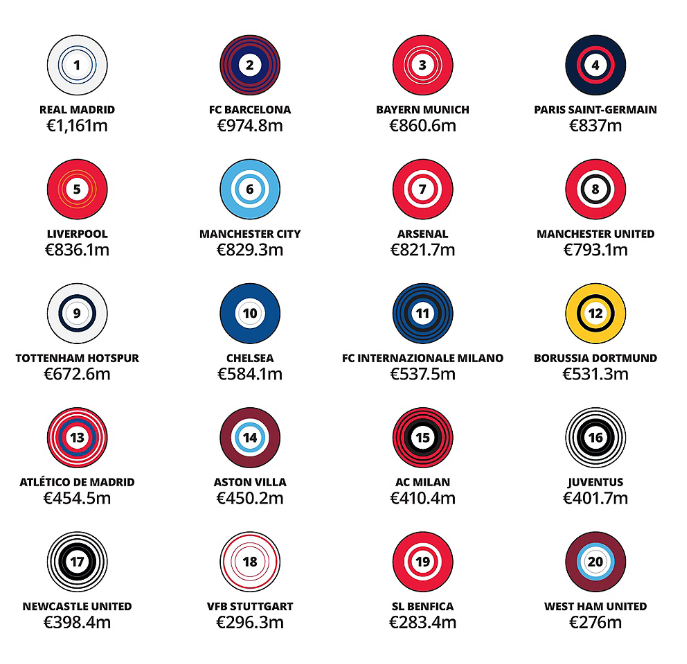 Teams with the most income in the last year