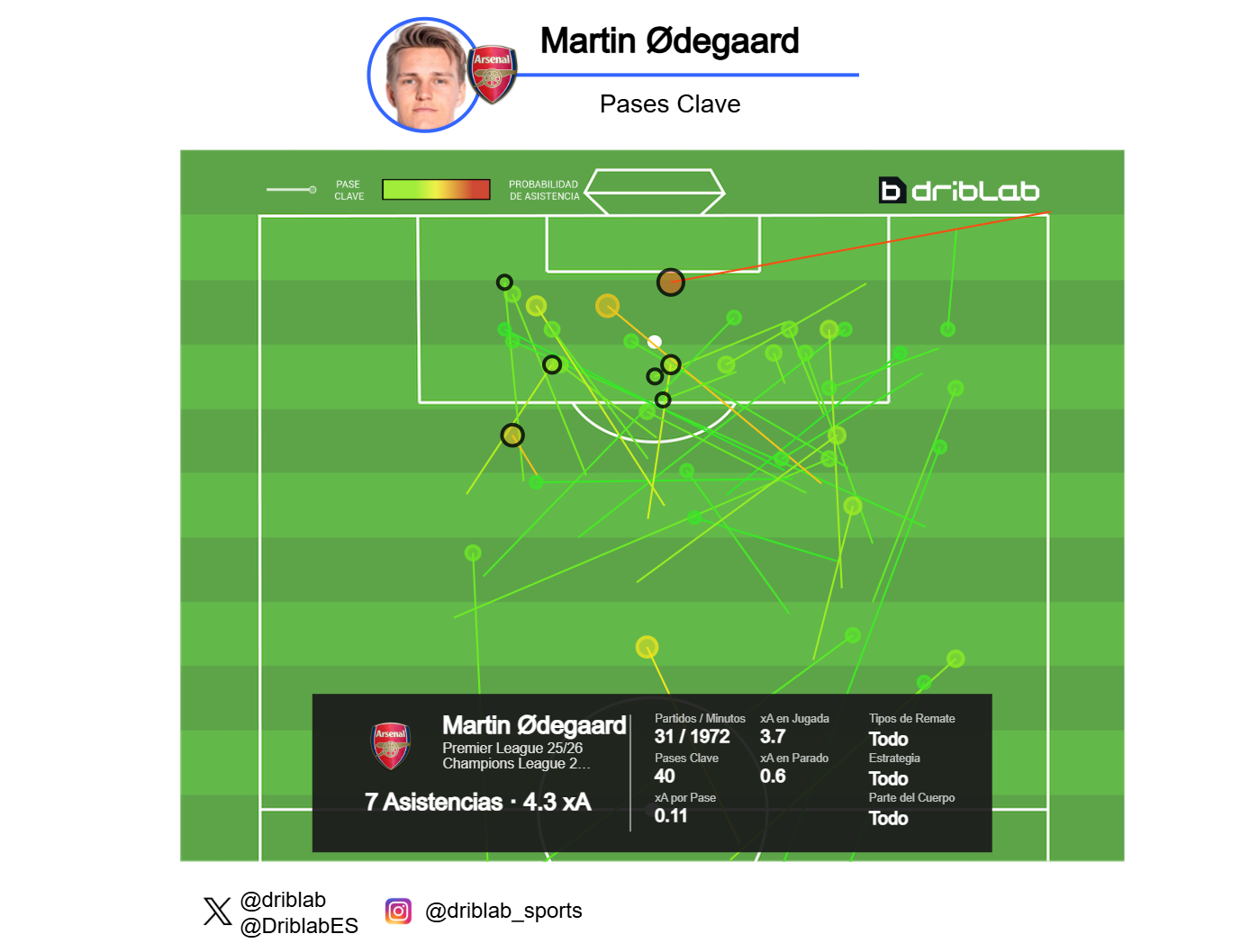Odegaard's key passing map