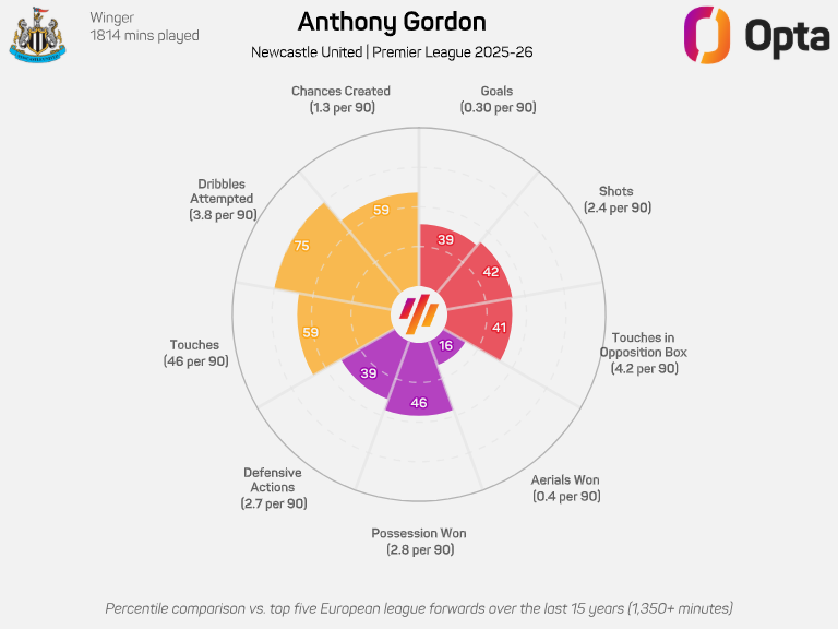 Anthony Gordon's 'donut'.