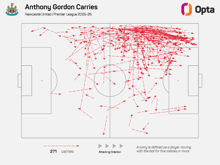 Anthony Gordon's driving volume.