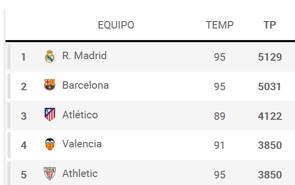 Esta es la clasificación histórica.
