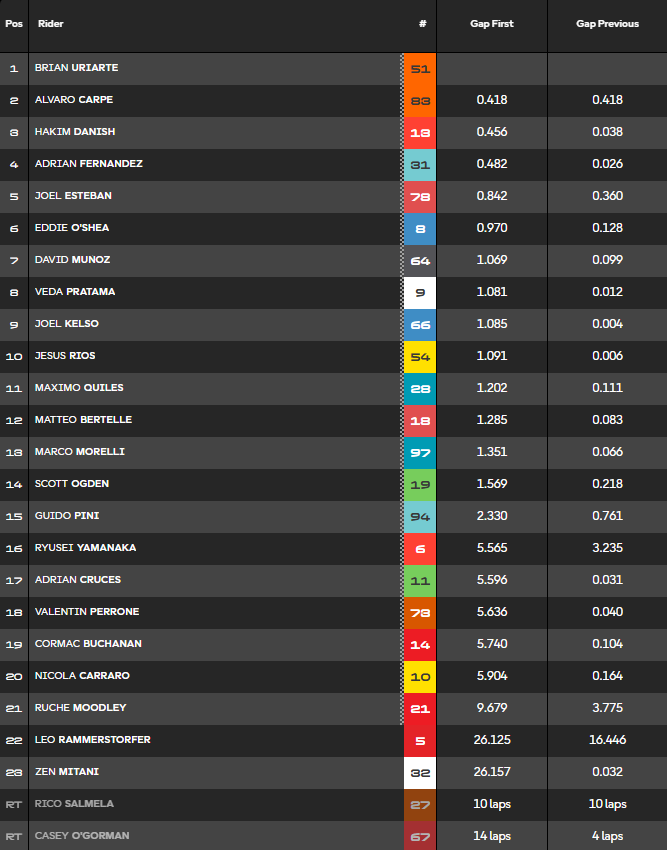 Clasificación carrera Moto3 Italia.