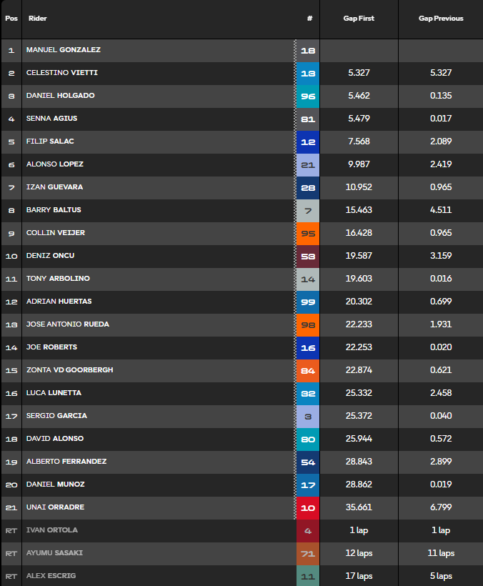 Clasificación carrera Moto2 Italia.