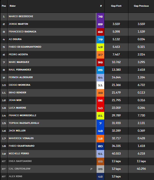 Clasificación carrera MotoGP Italia.
