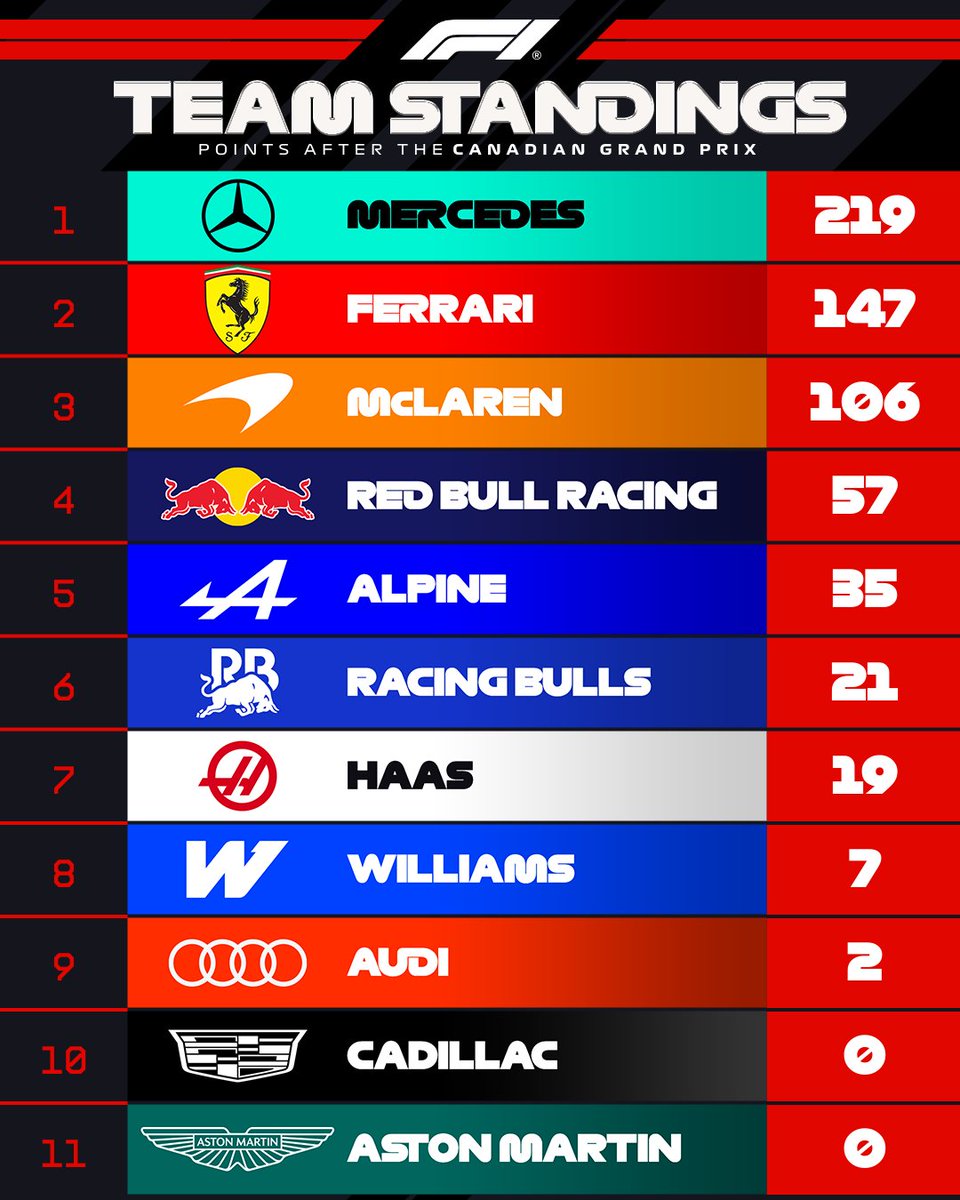 Campeonato del Mundo de Constructores tras el GP de Canadá.
