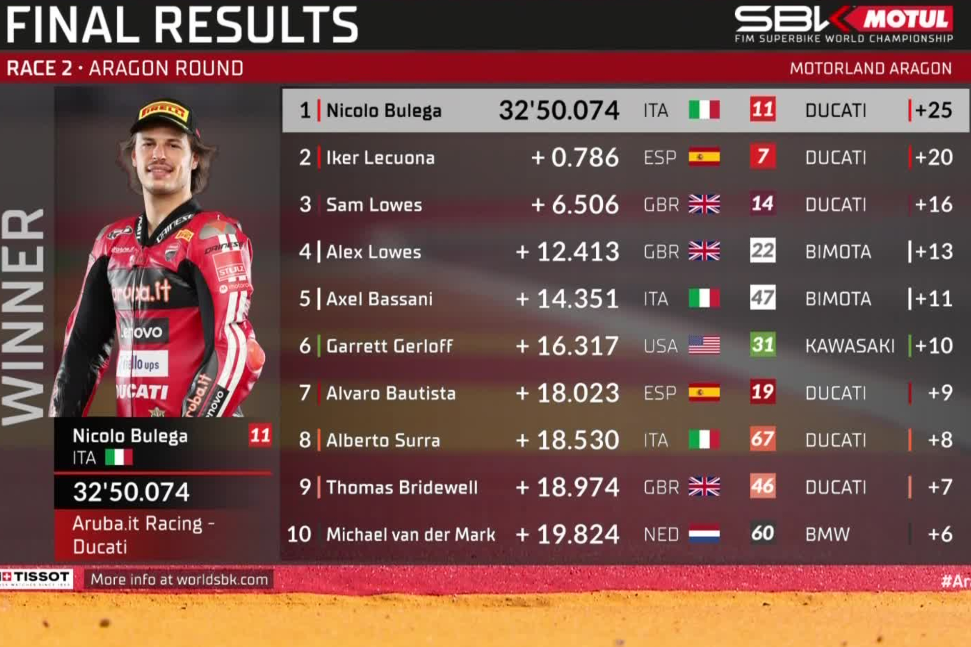 Bulega saca el martillo pilón: triplete en Aragón y ya son 22 triunfos ...