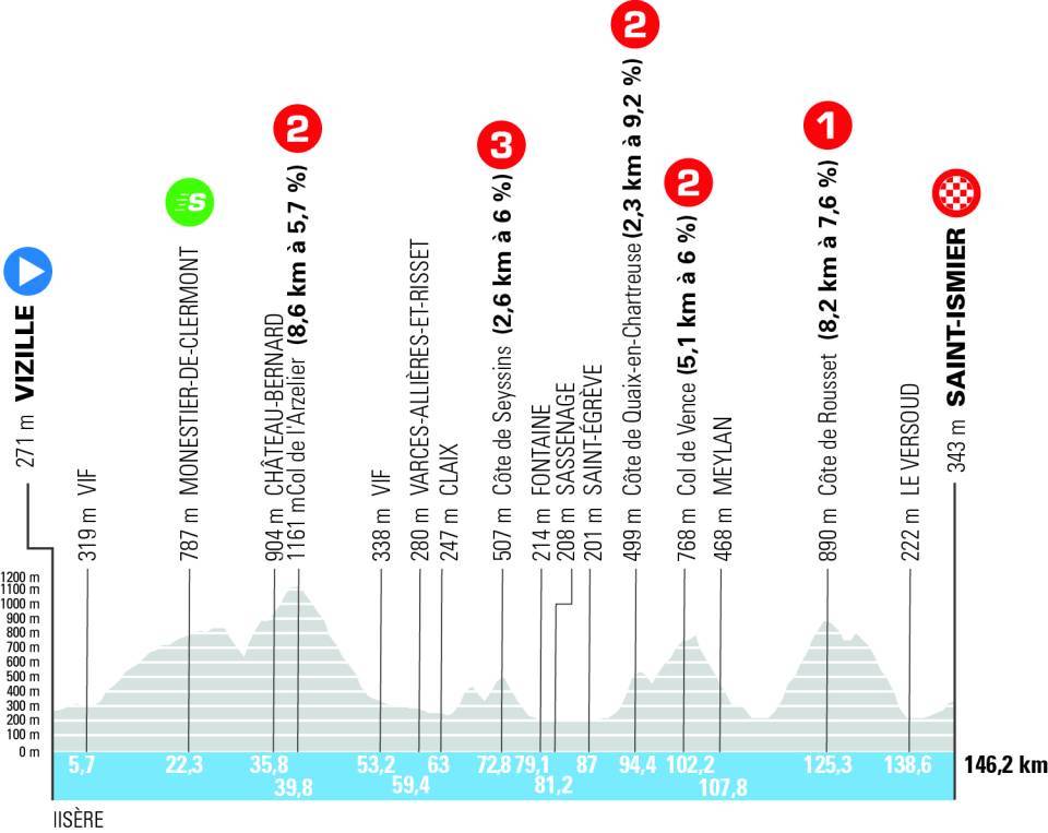 Perfil de la etapa 1 del Dauphiné.