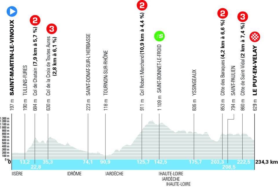 Perfil de la segunda etapa del Dauphiné.