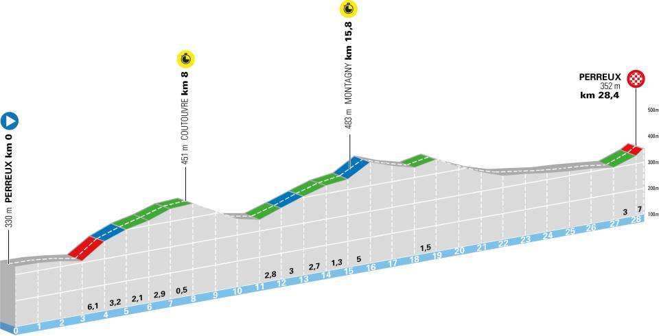 Perfil de la tercera etapa del Dauphiné.