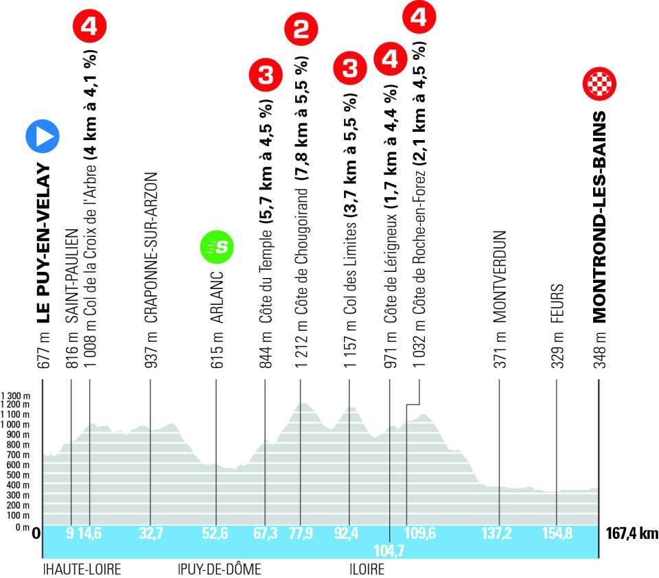 Perfil de la cuarta etapa del Dauphiné.