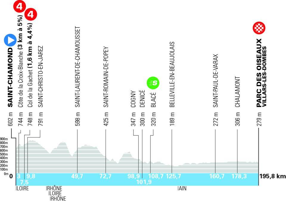 Perfil de la quinta etapa del Tour de Francia.