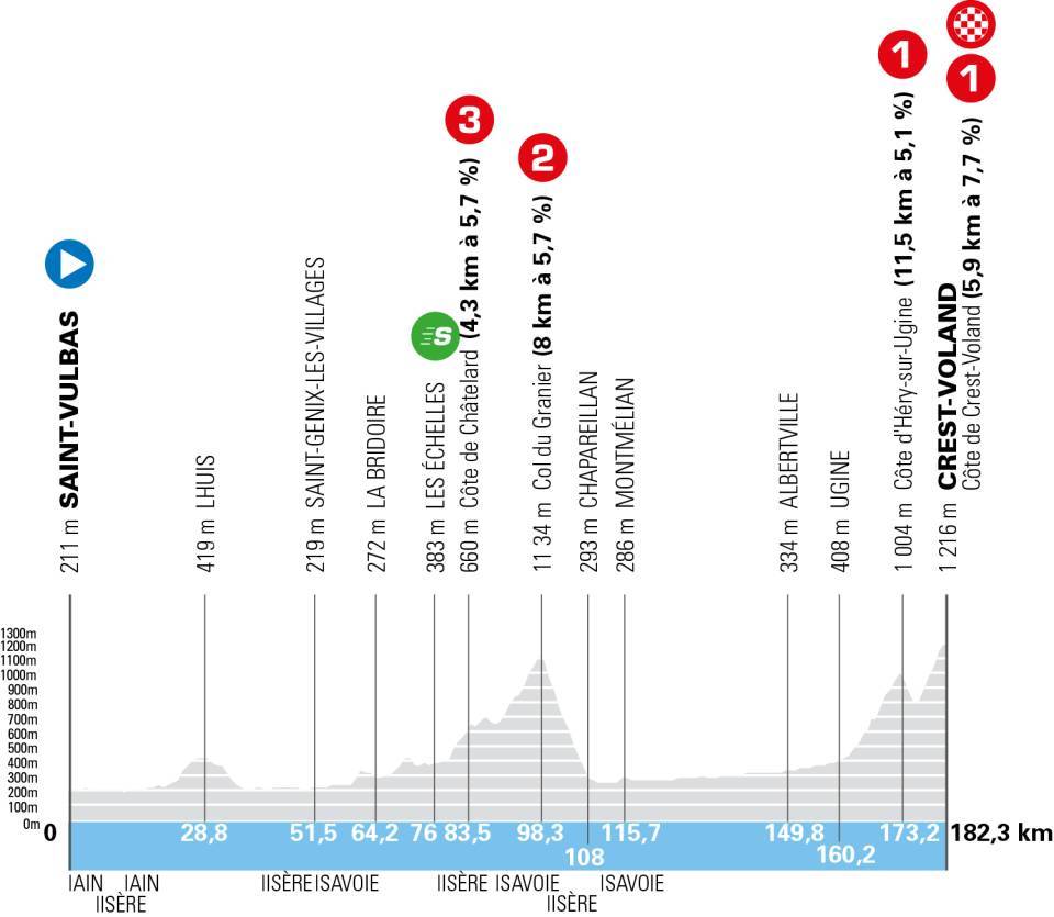 Perfil de la sexta etapa del Tour de Francia.