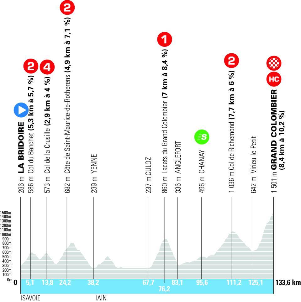 Perfil de la séptima etapa del Dauphiné.