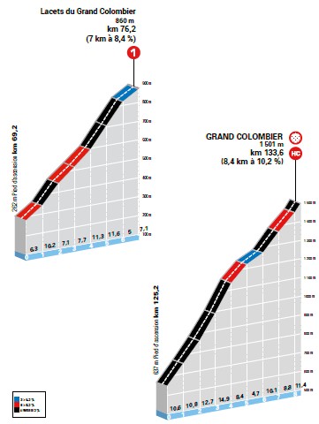 Ascensiones de la séptima etapa.