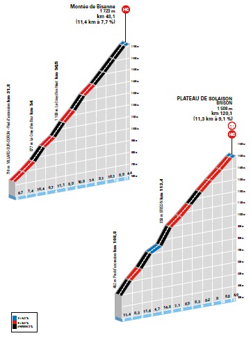 Ascensos a la octava etapa