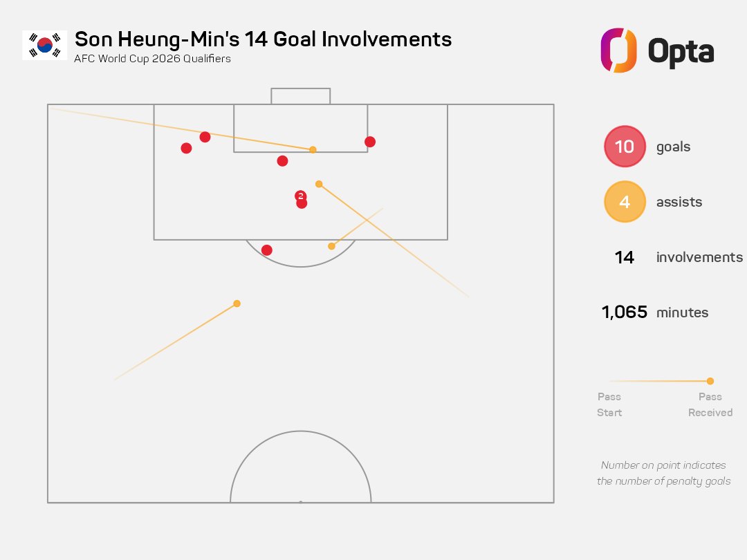 Participaciones de gol de Son