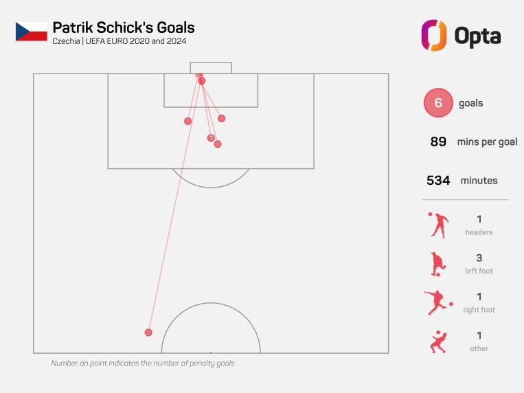 Goles de Schick en Eurocopas