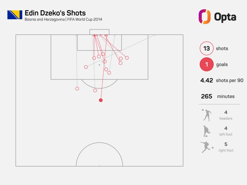 Remates de Dzeko