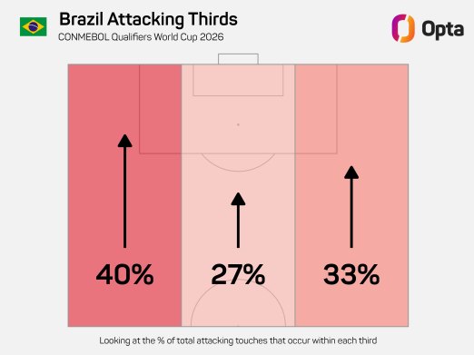 Ataques por carriles de Brasil