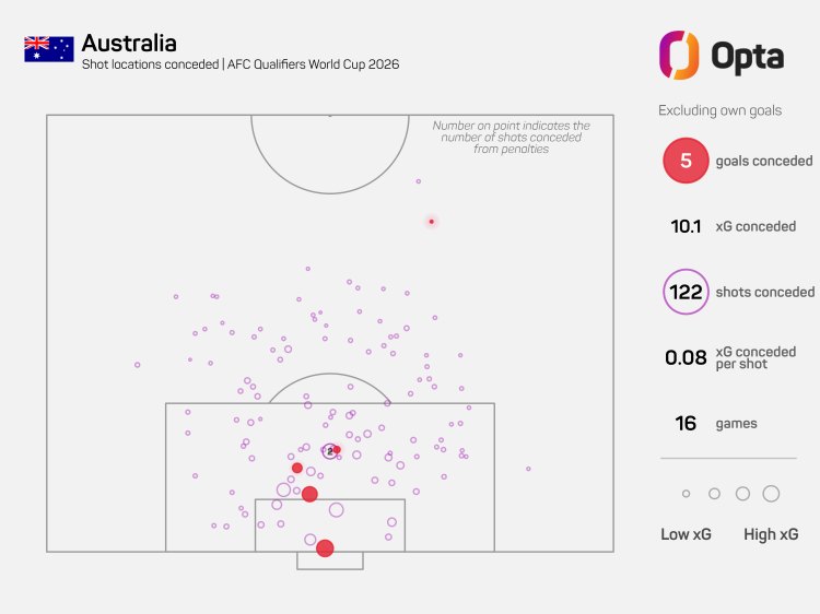 Remates en contra de Australia