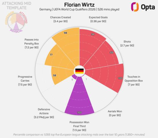 Rendimiento de Wirtz