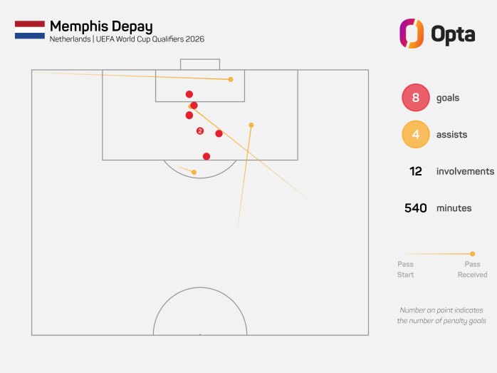 Goles y asistencias de Depay